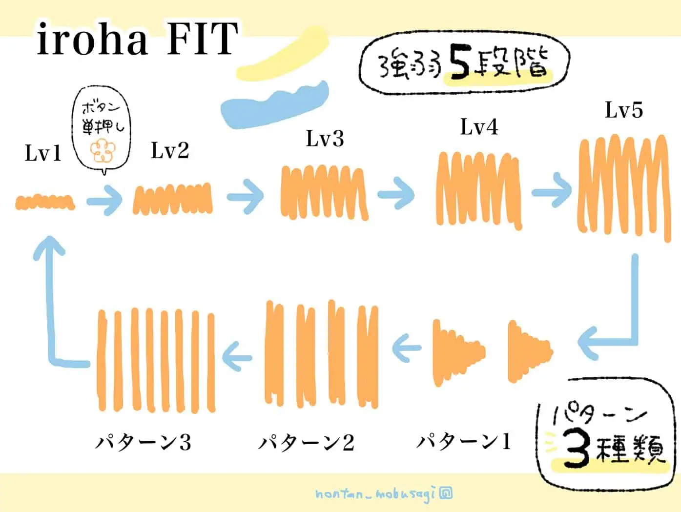 iroha FIT　みかづき　みなもづき