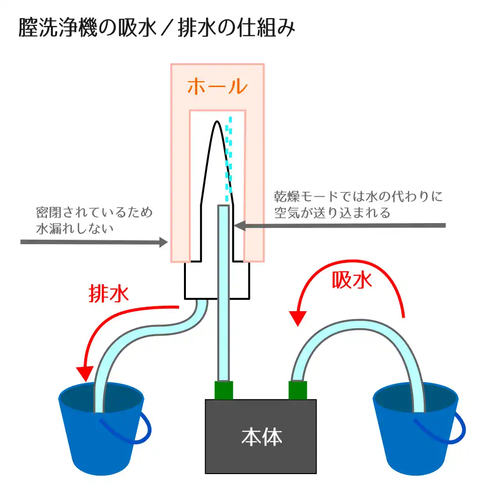 【シリコンドールに手を出してみよう】TPE素材オナホールとの違いを検証～膣の自動洗浄乾燥機を添えて～